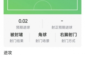 B费重回首发数据：2射0正，1次错失良机，3次关键传球，评分5.9分
